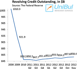 Americans Take on More Student Debt, Auto Loans, Cautious with Credit Cards