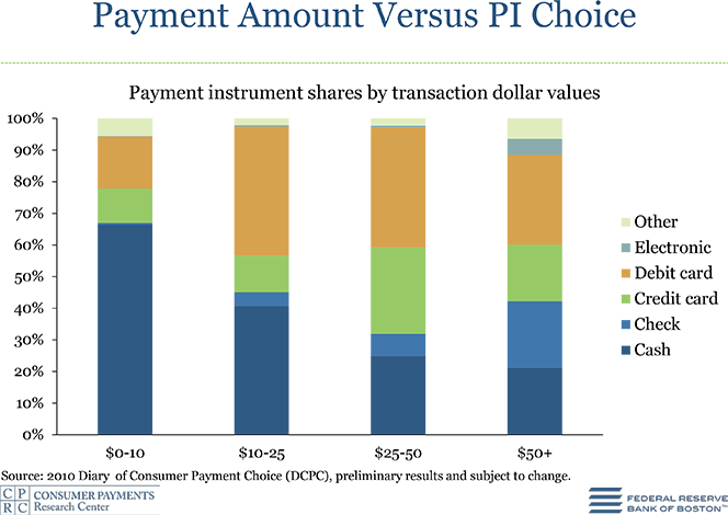 Cash Preferred for Small Amounts, Debit, Checks -- for Large Payments