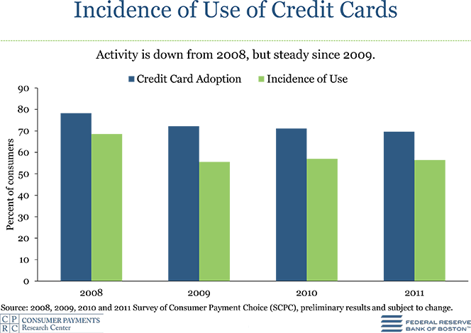 Fewer Consumers Use Credit Cards