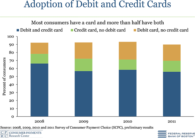 More than Half of Americans Use Debit and Credit