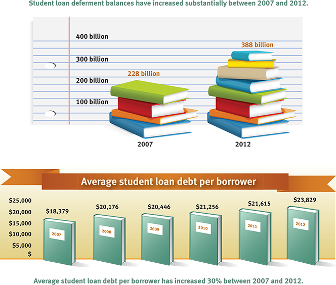 More than Half of U.S. Student Loans Are Deferred