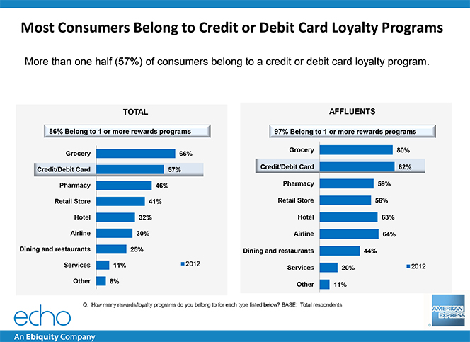 Most Americans Belong to a Credit Card Rewards Programs, Redeem for Cash