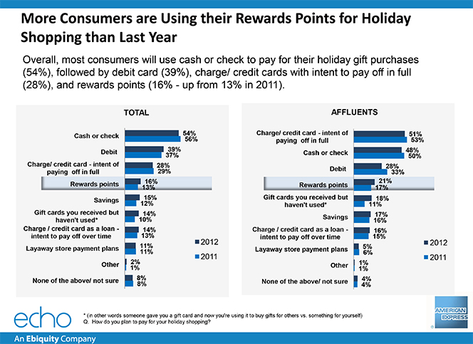 Most Americans Belong to a Credit Card Rewards Programs, Redeem for Cash