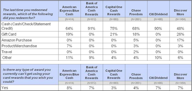 Most Americans Belong to a Credit Card Rewards Programs, Redeem for Cash