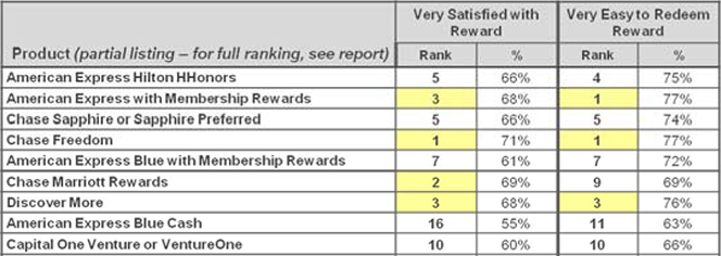 Most Americans Belong to a Credit Card Rewards Programs, Redeem for Cash