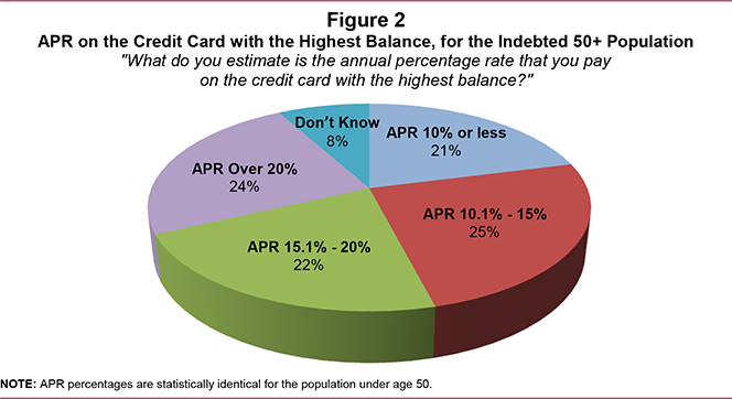 Older Americans Get Deeper into Credit Card Debt