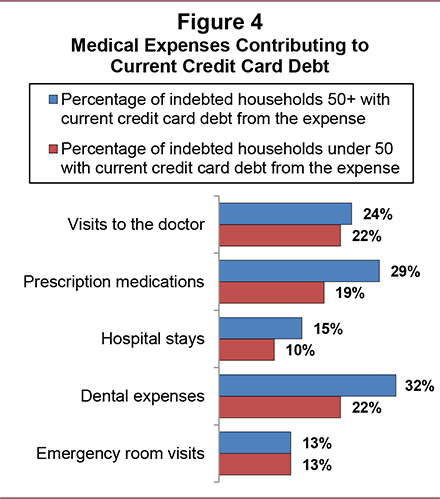 Older Americans Get Deeper into Credit Card Debt