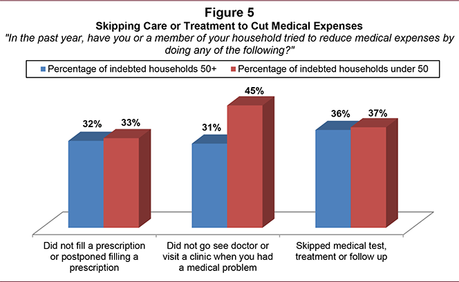 Older Americans Get Deeper into Credit Card Debt