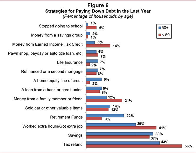 Older Americans Get Deeper into Credit Card Debt