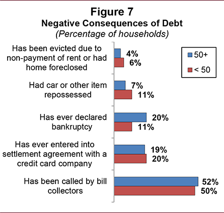 Older Americans Get Deeper into Credit Card Debt