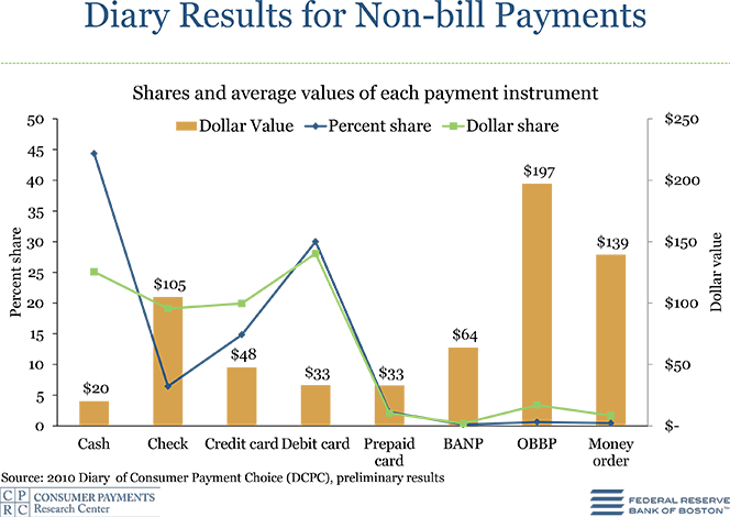 Online Bank Bill Payments Have Highest Value