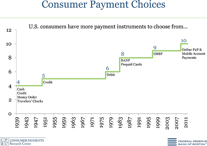 The Proliferation of Payment Choices