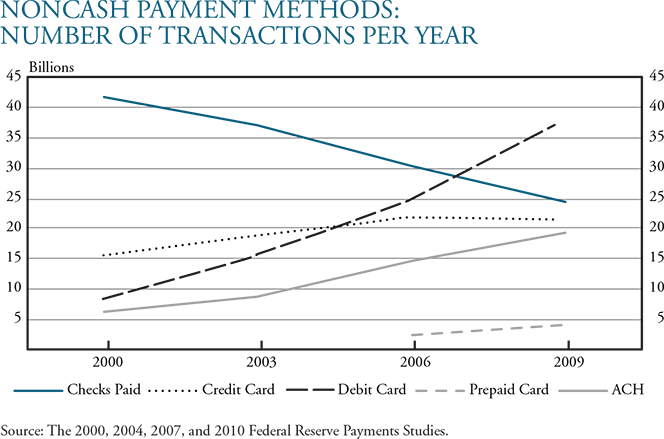 The Rise of Debit