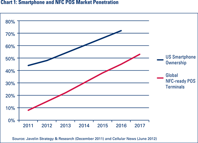 The State of Mobile Payments in the U.S.