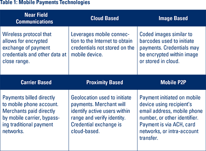 The State of Mobile Payments in the U.S.