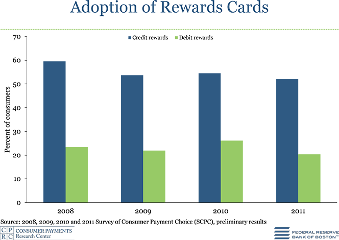 Use of Rewards Cards Down