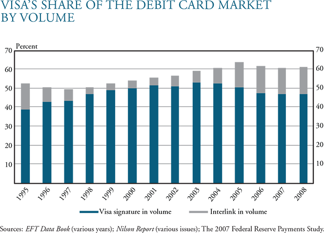 Visa's Domination