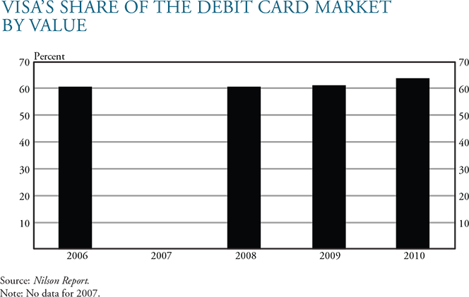 Visa's Domination