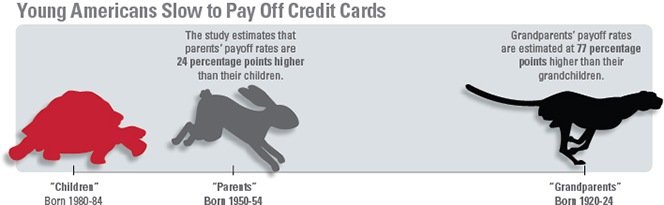 Younger Americans Take on More Credit Card Debt, Pay It off Slower