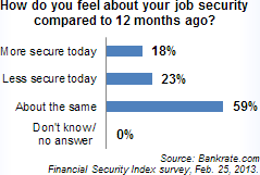 23% of Americans Feel Less Job Security