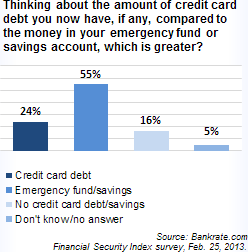 24% of Americans Have More Credit Card Debt than Savings