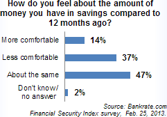 47% of Americans Feel no Different about Their Savings