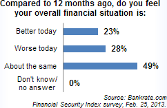 49% Feel no Change in Their Financial Situation