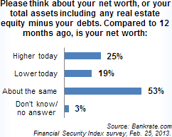 53% of Americans Have Kept Their Net Worth as the Same Level