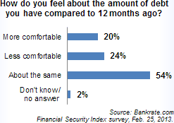 54% Feel no Different about Their Debt