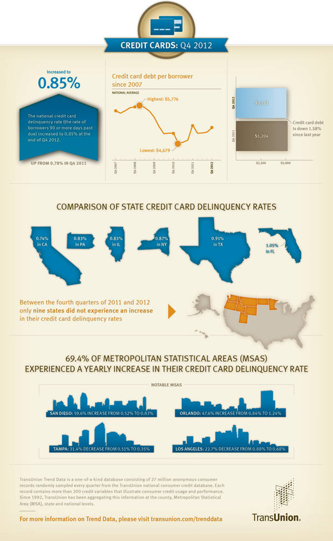 Alaska Leads Nation in Credit Card Debt, by a Wide Margin