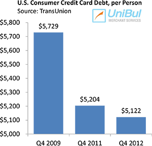 Alaskans Most Indebted to Credit Cards