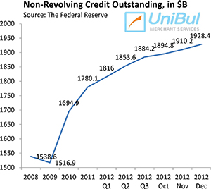 Americans Cut Back on Credit Card Debt, Take on More Auto and Student Loans