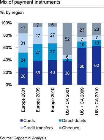 Americans Prefer Credit Cards, Europeans - Credit Transfers, Direct Debit