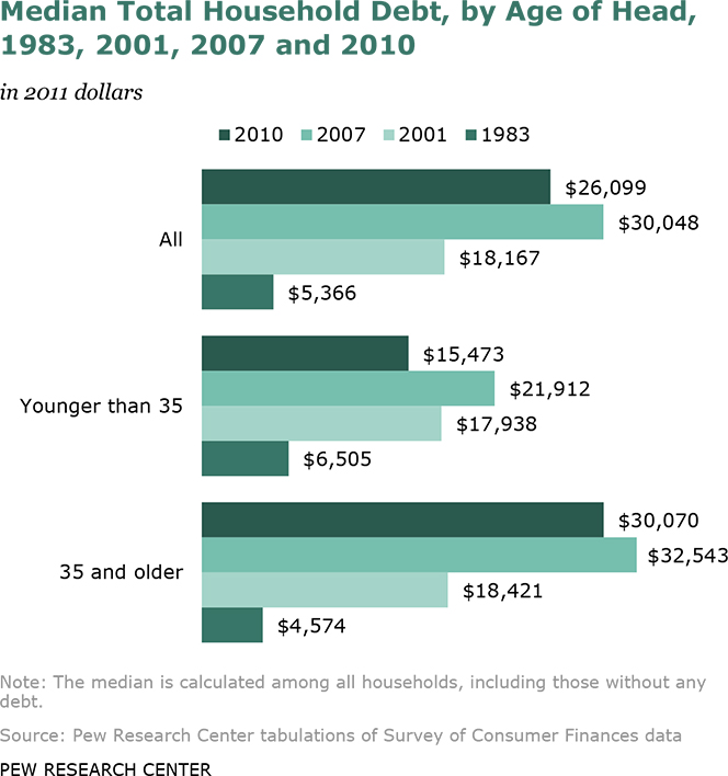 Americans Under 35 Cut Debt by 29% During Great Recession