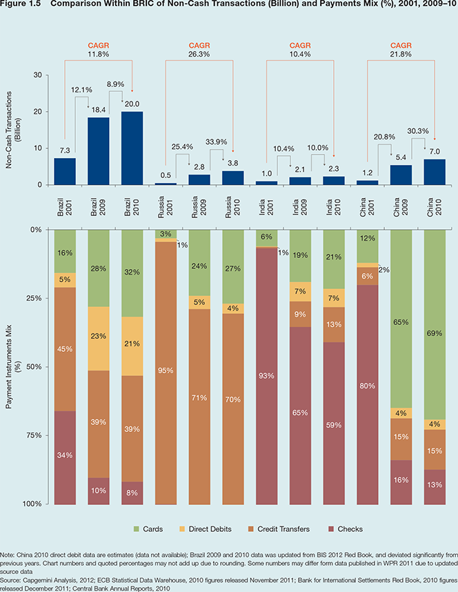 Brazil Largest and Most Mature BRIC Payments Market