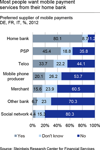 Consumers Want Mobile Payments from Their Bank