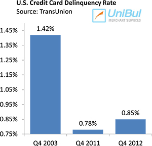 Credit Card Delinquency Rate Up