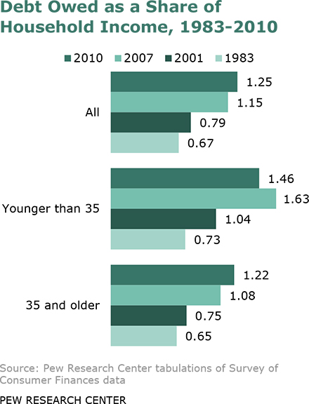 Debt-to-Income Ratio Rises