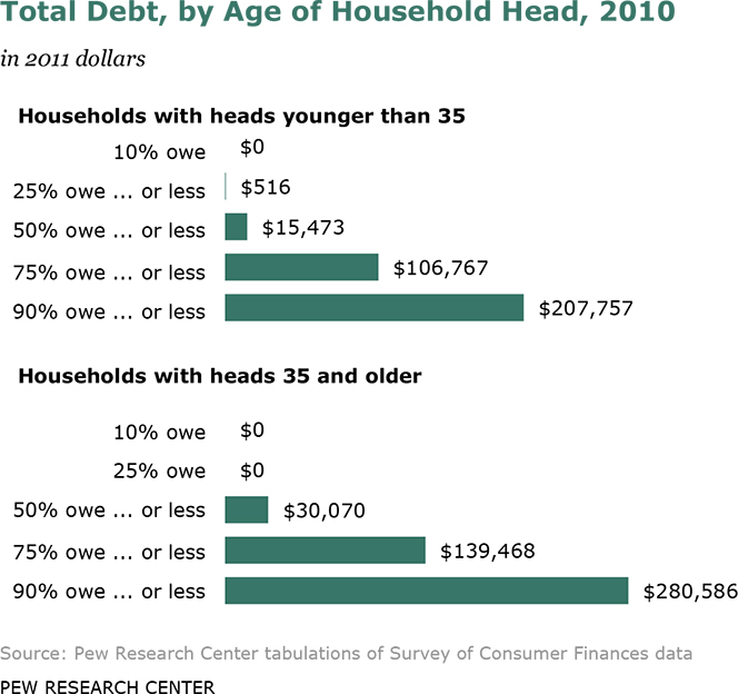 Distribution of Debt