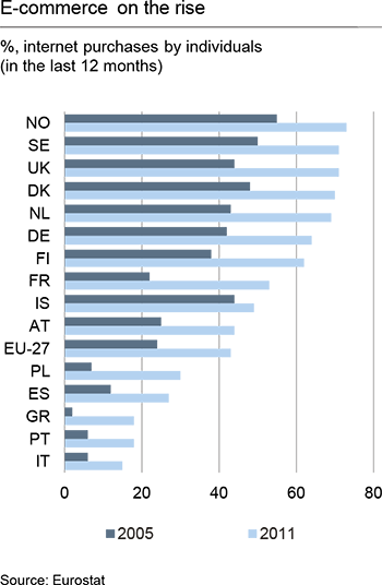 E-Commerce Keeps Growing