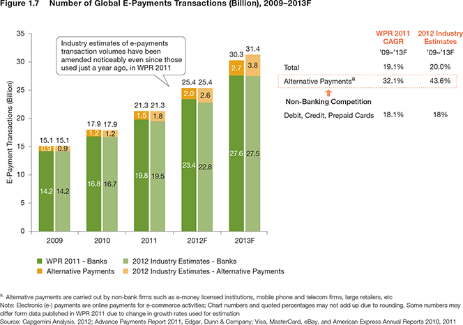 E-Commerce Payments to Reach 31.4 Billion in 2013, Mobile Payments - 17 Billion