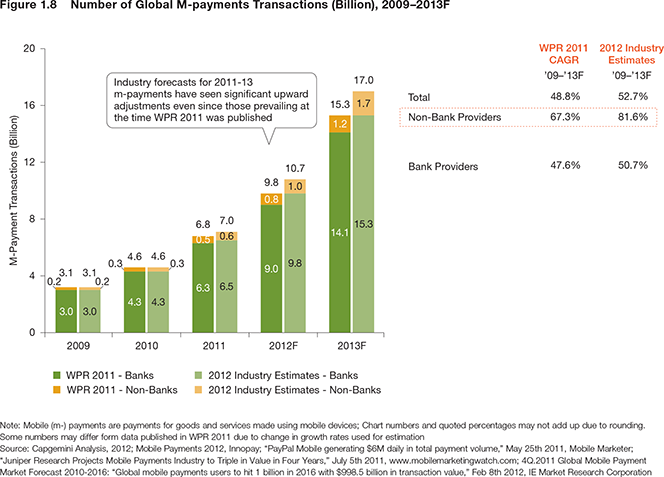 E-Commerce Payments to Reach 31.4 Billion in 2013, Mobile Payments - 17 Billion