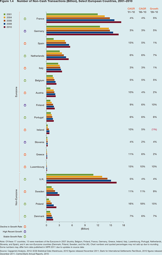 France, Germany and U.K. Largest European Non-Cash Markets