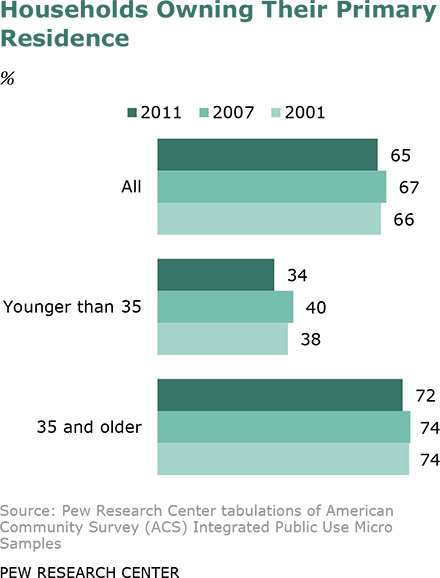 Mortgage Debt Biggest Factor in Overall Indebtedness