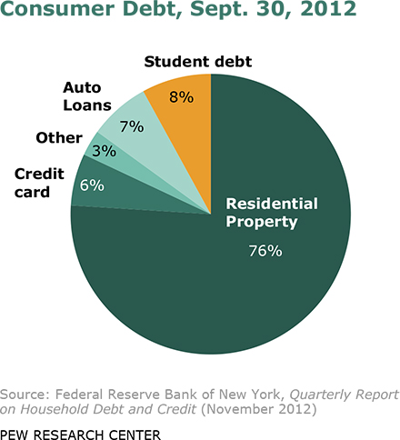 Mortgage Debt Biggest Factor in Overall Indebtedness