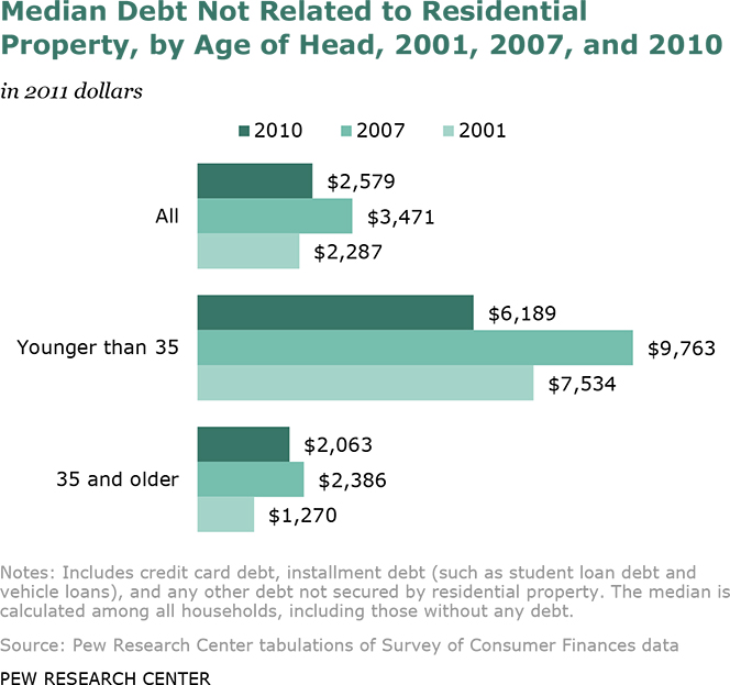 Non-Household Debt