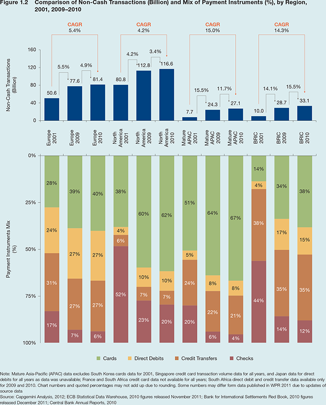 Payment Cards Drive Non-Cash Payment Growth