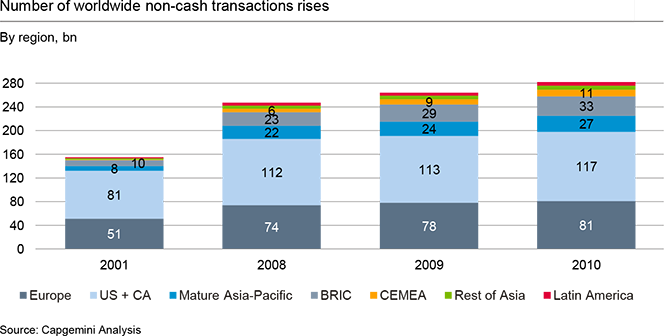 The Growth of E-Payments