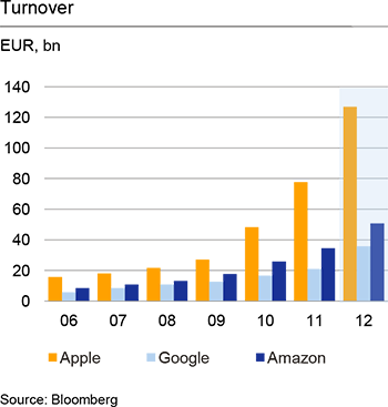 The Power of Digital Ecosystems