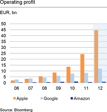 The Power of Digital Ecosystems